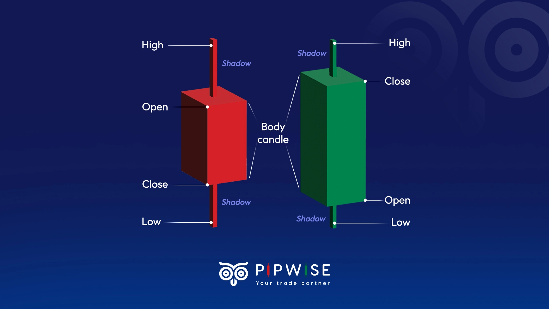 What is a Candlestick and How to Read It?