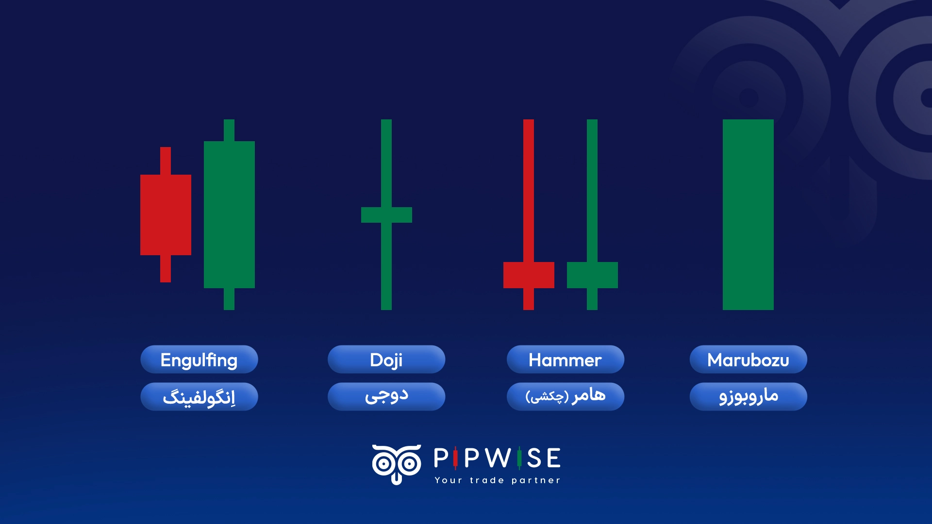 What is a Candlestick and How to Read It?