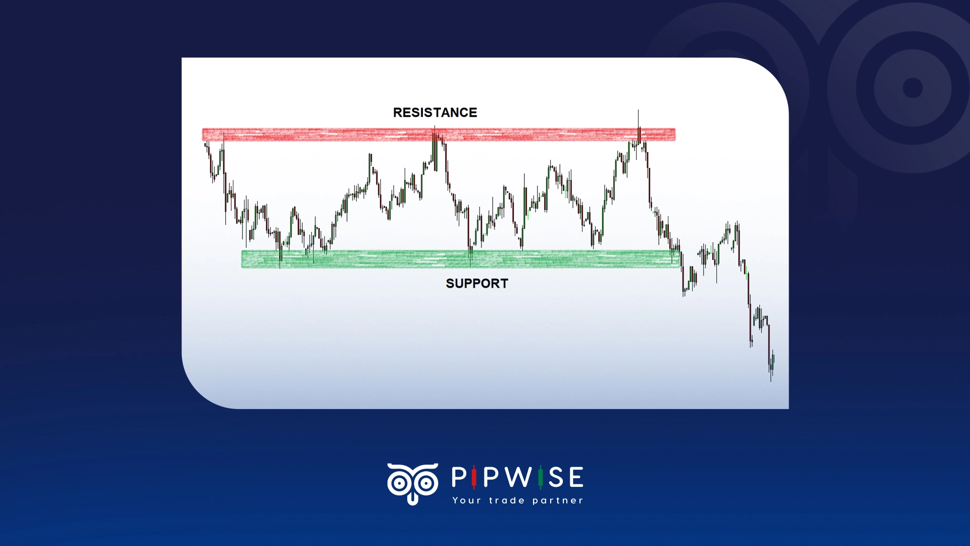 What is Support and Resistance?