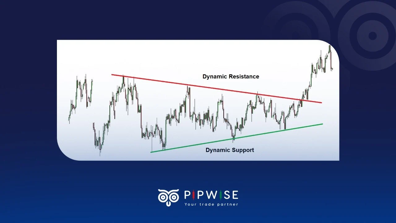 What is Support and Resistance?