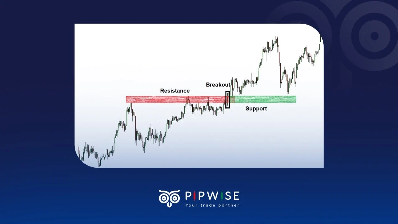 What is Support and Resistance?