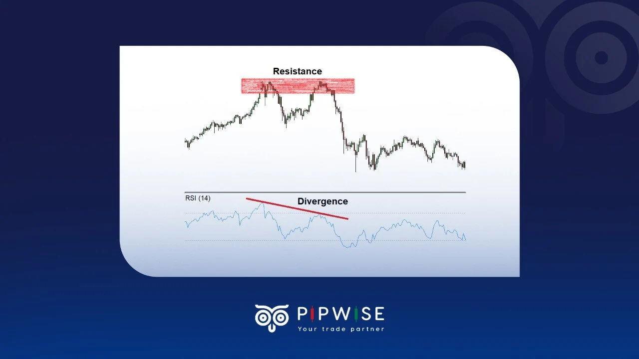 What is Support and Resistance?